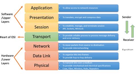 Introduction to Cyber Security(III): The OSI model.