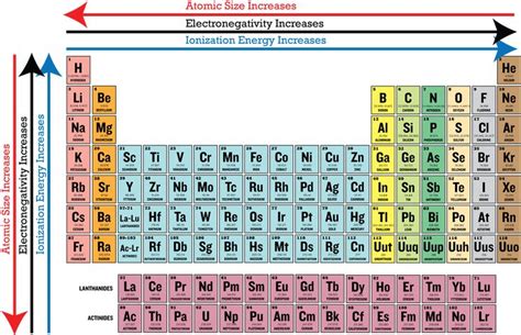 Periodic Table Electronegativity Trend ... | Ionization energy, Periodic table, Chemistry ...