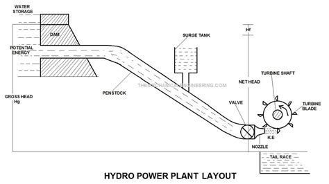 Hydroelectric Power Plant Layout