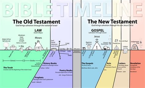 Printable Old Testament Timeline