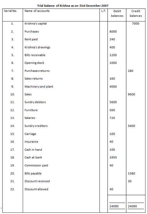 Trial Balance | Definition & Examples of Trial Balance | Swiftutors.com