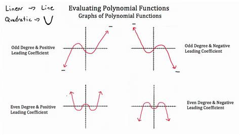 Evaluating Polynomial Functions | Doovi