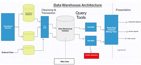 Data Warehouse Architecture, Components & Diagram Concepts