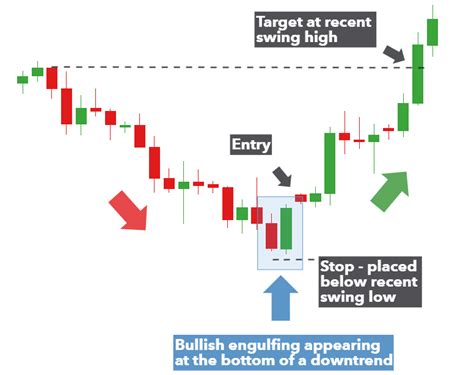 Trading the Bullish Engulfing Candle