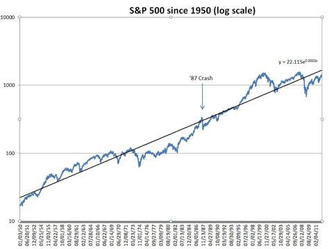 S&P 500 - Six Figure Investing