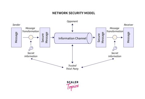 Cryptography and Network Security - Scaler Blog