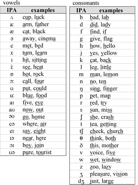 ipa vowel chart - | Speech and language, Speech language pathologists, Vowel chart