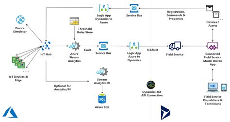 Azure Digital Twin Architecture