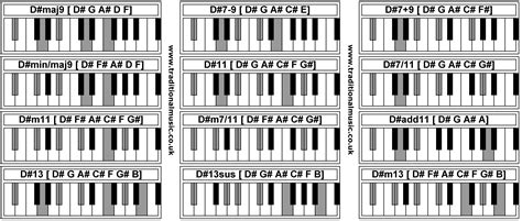 Piano Chord Chart Pdf - Sheet and Chords Collection