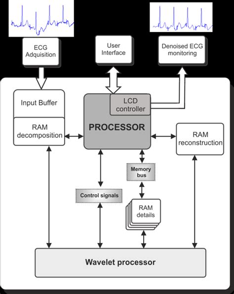 Block diagram for the proposed architecture. | Download Scientific Diagram