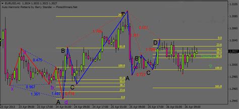 harmonic patterns indicator - FX141.COM