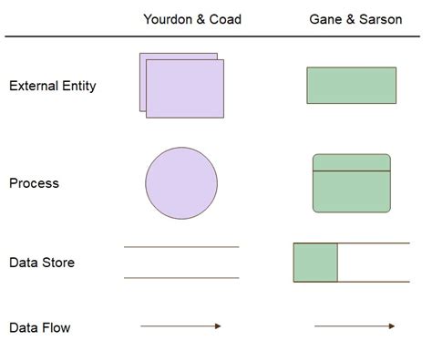 Data Flow Diagram Symbols and Rules - LeeanceRichard