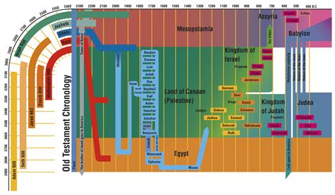 Old Testament Chronology