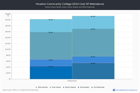 Houston Community College - Tuition & Fees, Net Price