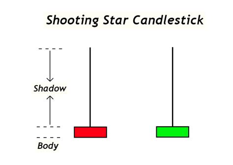 Shooting Star Candlestick Pattern - FX141.COM