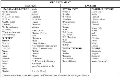 Week 2: Overview of the Old Testament Part 2