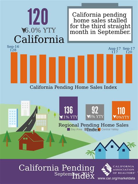 CA Pending Sales Index September 2017 - All East Bay Properties