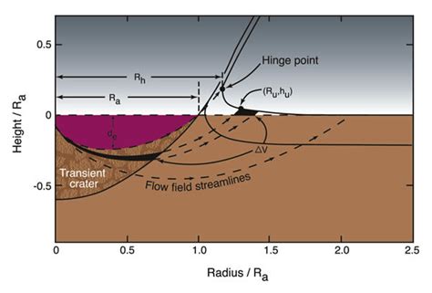 Impact Crater Formation