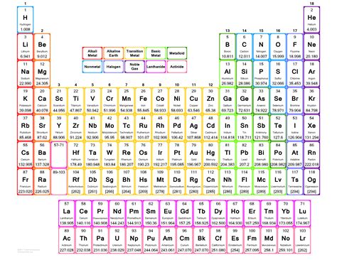 Periodic Table