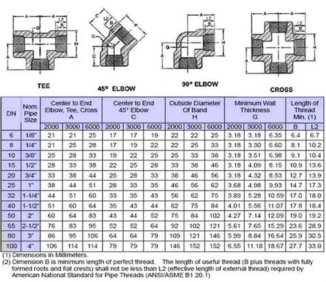 Threaded Pipe Fittings Dimensions Chart - Design Talk