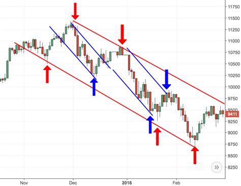 The Most Comprehensive Guide On The Types of Trendlines And How To Use Trendlines | COLIBRI TRADER