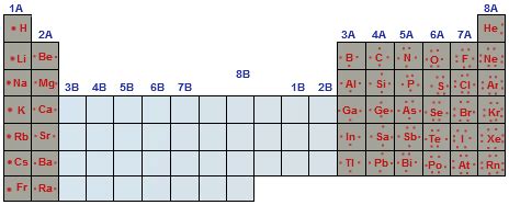 How do you use the periodic table to determine the number of valence electrons? | Socratic