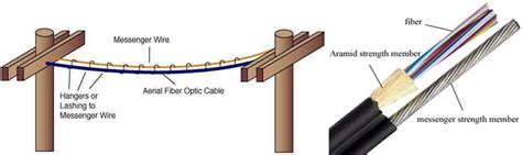 Aerial Fiber Optic Cable Overview and Installation Guide | FS Community