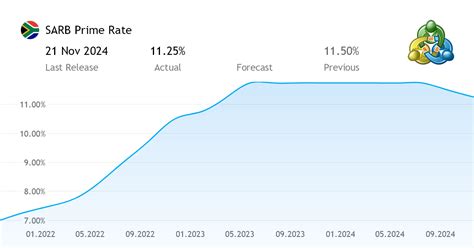 Prime Rate Today 2024 South Africa South Africa - Deni Ronnica