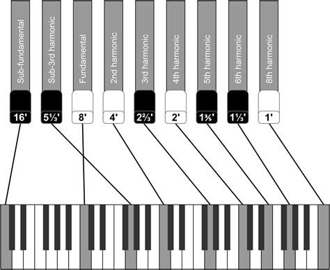 Drawbar Settings | Hammond Today