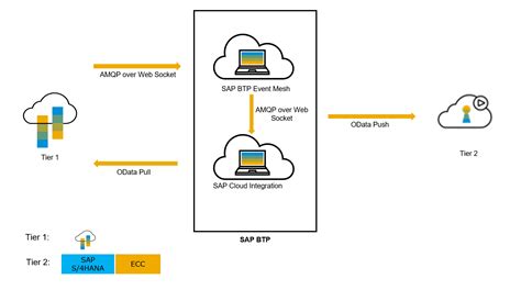 Two-Tier ERP with SAP S/4HANA Cloud, Public Editio... - SAP Community