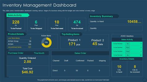 Top 10 Inventory Dashboard Templates with Samples and Examples