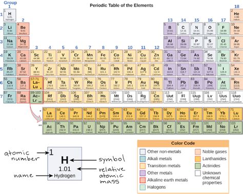 Periodic Table Of Elements With Orbitals