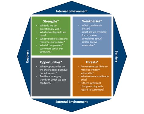 How KM Can Benefit from a SWOT Analysis in 2020 | APQC