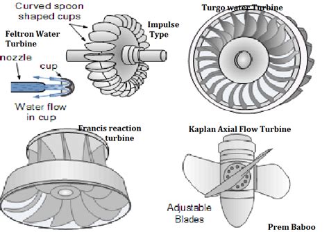 Hydroelectric Turbine Design