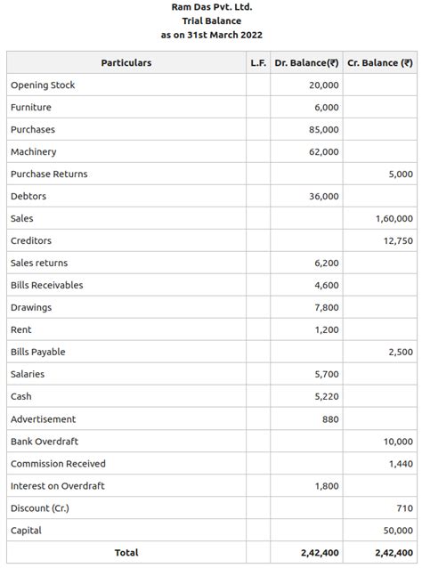 Trial Balance: Meaning, Objectives, Preparation, Format & Example - GeeksforGeeks