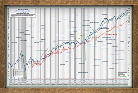 The 100-year DJIA U.S. Corporate and Economic Growth Chart Poster. for Stock Market Fans Adds ...