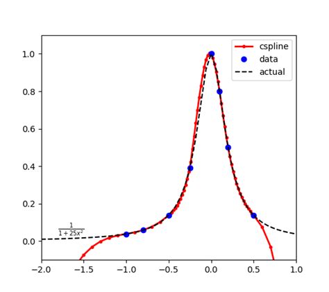 Matlab b spline example - switmuseum