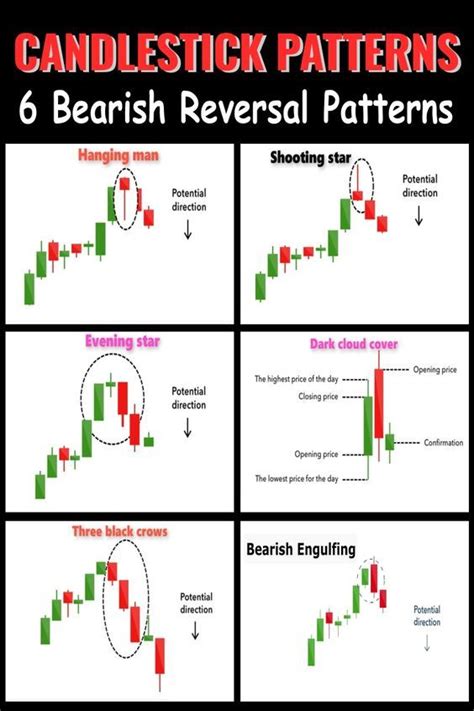 Bearish Candlestick Reversal Patterns in 2021 | Stock trading learning, Trading quotes, Online ...