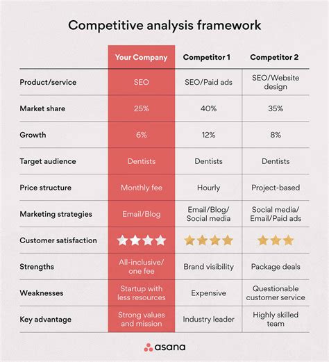 How to Create a Competitive Analysis (With Examples) • Asana