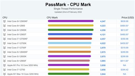 Best CPU Benchmarks: Ranking Charts for overall performances!