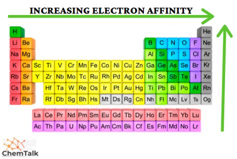 Electron Affinity Trend Periodic Table