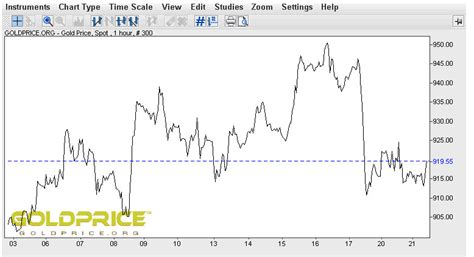 How to Use Live Gold Price Charts