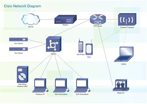 Cisco Network Diagram | Visio network diagram, Online networking, Networking