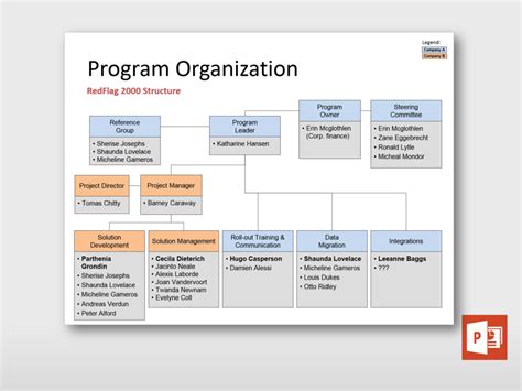 Program Organizational Chart