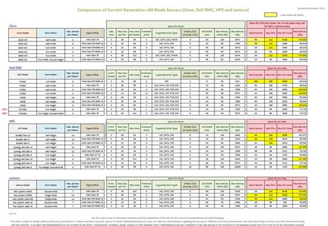 Dell Poweredge Server Comparison Chart 2019: A Visual Reference of Charts | Chart Master