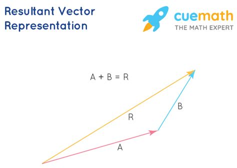 Resultant Vector Formula - Learn to Find the Resultant Vector.