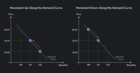 The 5 Determinants of Demand Explained | Outlier