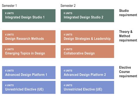 Programme Structure – DID | Division of Industrial Design, NUS