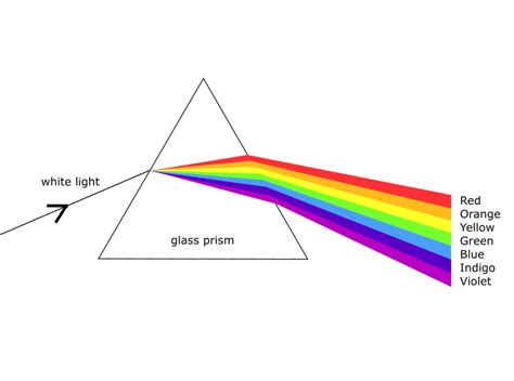 Precautions In Rectangular Glass Prism Experiment – Glass Designs