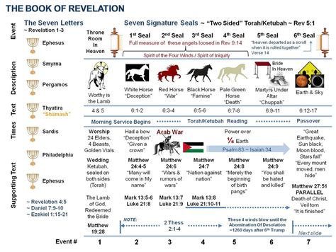 The Seven Seals Of Revelation Chart